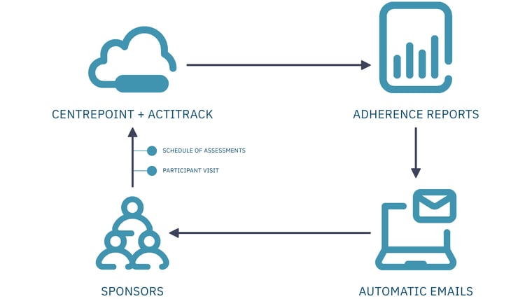 ActiTrack Operations Workflow