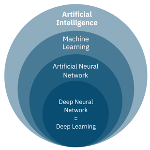 AG_BlogPosts_2024_Demystifying AI Nested Circles Diagram