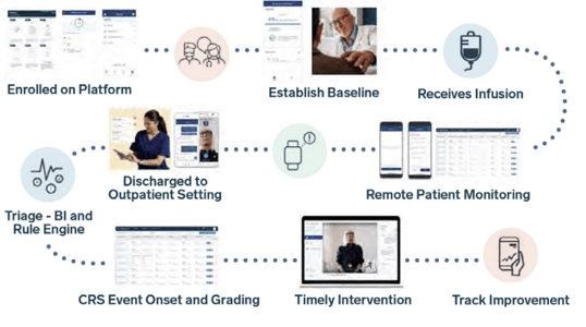 Figure 1. Monitoring with Digital Health Technologies