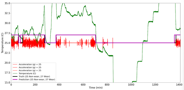 Hybrid wear detection algorithm by fusing both accelerometer and temperature sensor in CPIW 2.0, based on Zhou et al, 2015 Graph