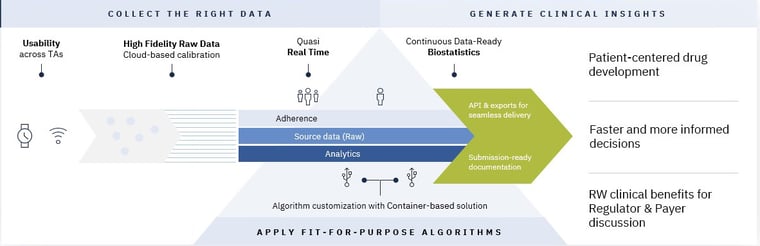 ActiGraph Platform and Container Overview