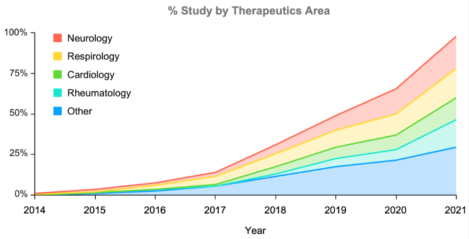 % Study by Therapeutic Areas Chart