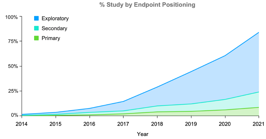 Accelerate Clinical Development With Patient-Centric Digital Endpoints