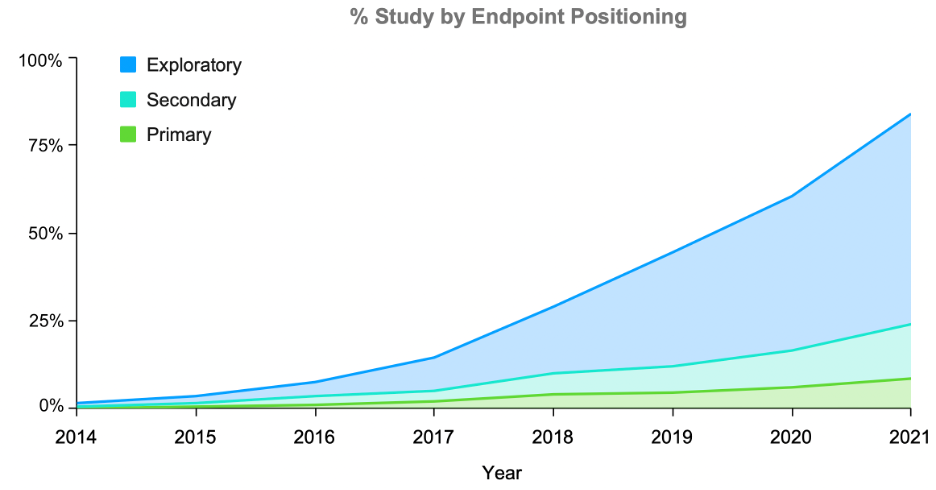 % Study by Endpoint Positioning Chart
